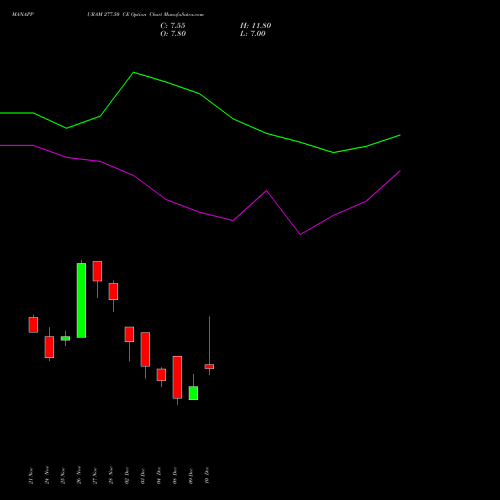 Live MANAPPURAM 277.50 CE (CALL) 30 December 2025 options price chart analysis Manappuram Finance Limited 