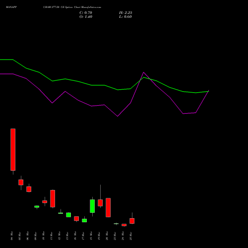 MANAPPURAM 277.50 CE (CALL) 30 March 2026 options price chart analysis Manappuram Finance Limited 