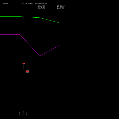 MANAPPURAM 280 CE (CALL) 24 February 2026 options price chart analysis Manappuram Finance Limited 