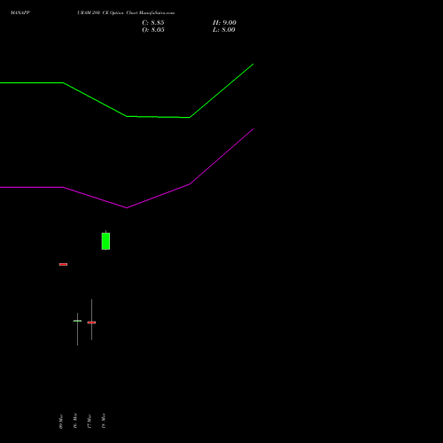 MANAPPURAM 280 CE (CALL) 28 April 2026 options price chart analysis Manappuram Finance Limited 