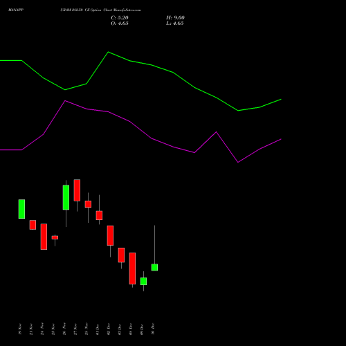 Live MANAPPURAM 282.50 CE (CALL) 30 December 2025 options price chart analysis Manappuram Finance Limited 