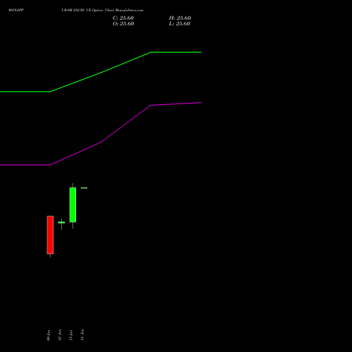 MANAPPURAM 282.50 CE (CALL) 27 January 2026 options price chart analysis Manappuram Finance Limited 