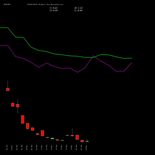 MANAPPURAM 282.50 CE (CALL) 30 March 2026 options price chart analysis Manappuram Finance Limited 