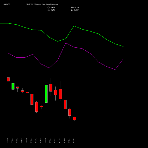 Live MANAPPURAM 285 CE (CALL) 30 December 2025 options price chart analysis Manappuram Finance Limited 