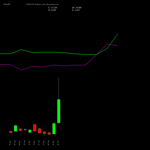 MANAPPURAM 285 CE (CALL) 28 April 2026 options price chart analysis Manappuram Finance Limited 