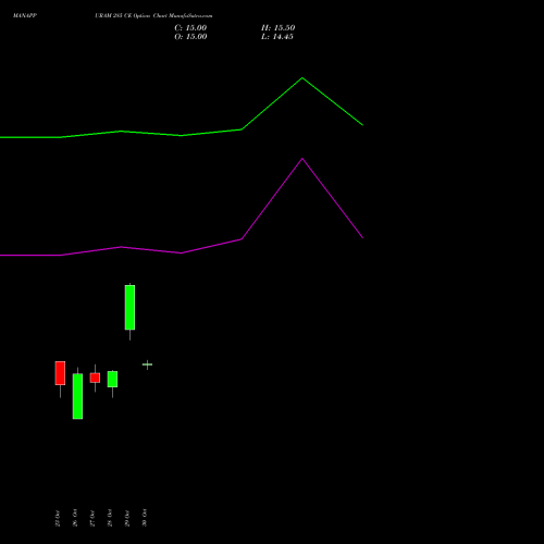 MANAPPURAM 285 CE (CALL) 23 November 2026 options price chart analysis Manappuram Finance Limited 