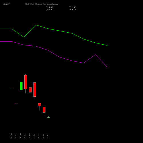 Live MANAPPURAM 287.50 CE (CALL) 30 December 2025 options price chart analysis Manappuram Finance Limited 