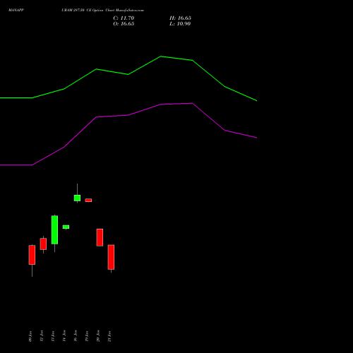 MANAPPURAM 287.50 CE (CALL) 27 January 2026 options price chart analysis Manappuram Finance Limited 