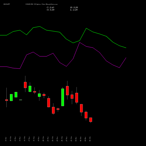 Live MANAPPURAM 290 CE (CALL) 30 December 2025 options price chart analysis Manappuram Finance Limited 