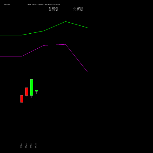 MANAPPURAM 290 CE (CALL) 24 February 2026 options price chart analysis Manappuram Finance Limited 