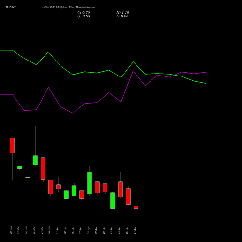 MANAPPURAM 290 CE (CALL) 28 April 2026 options price chart analysis Manappuram Finance Limited 