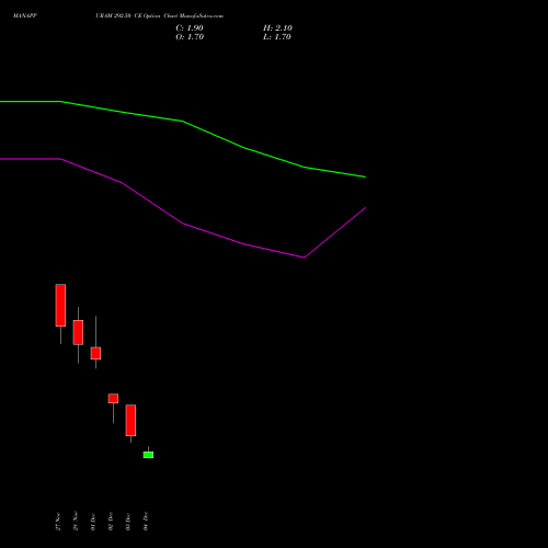 Live MANAPPURAM 292.50 CE (CALL) 30 December 2025 options price chart analysis Manappuram Finance Limited 