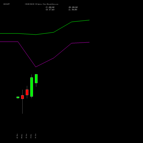 MANAPPURAM 292.50 CE (CALL) 27 January 2026 options price chart analysis Manappuram Finance Limited 