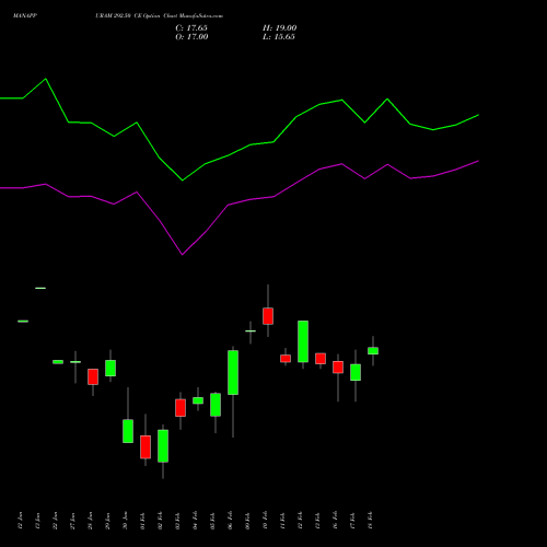 MANAPPURAM 292.50 CE (CALL) 24 February 2026 options price chart analysis Manappuram Finance Limited 