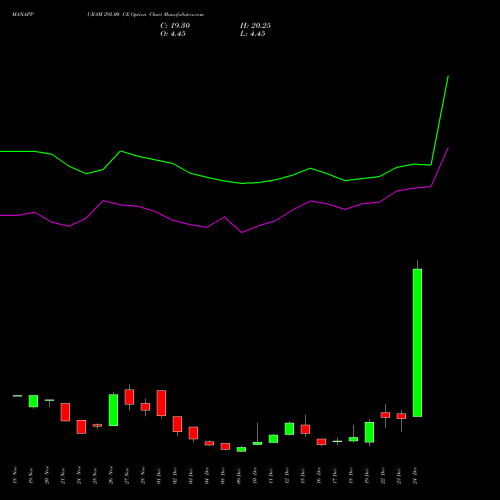 Live MANAPPURAM 295.00 CE (CALL) 30 December 2025 options price chart analysis Manappuram Finance Limited 