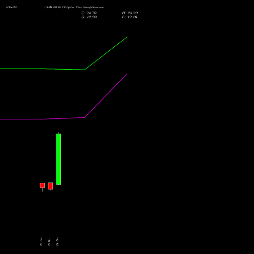 Live MANAPPURAM 295.00 CE (CALL) 27 January 2026 options price chart analysis Manappuram Finance Limited 