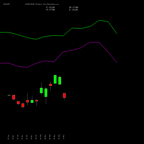 MANAPPURAM 295.00 CE (CALL) 26 May 2026 options price chart analysis Manappuram Finance Limited 