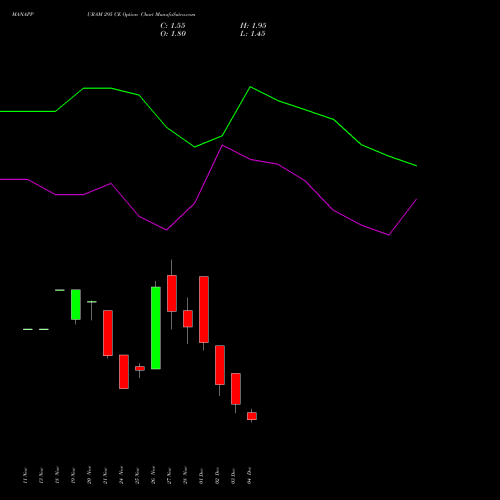 Live MANAPPURAM 295 CE (CALL) 30 December 2025 options price chart analysis Manappuram Finance Limited 