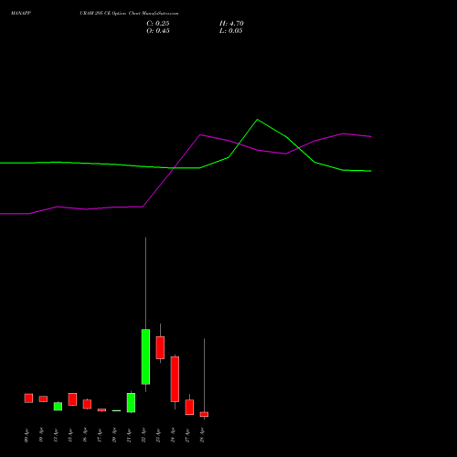MANAPPURAM 295 CE (CALL) 28 April 2026 options price chart analysis Manappuram Finance Limited 