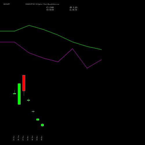 Live MANAPPURAM 297.50 CE (CALL) 30 December 2025 options price chart analysis Manappuram Finance Limited 