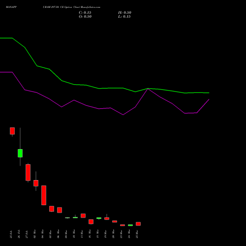 MANAPPURAM 297.50 CE (CALL) 30 March 2026 options price chart analysis Manappuram Finance Limited 