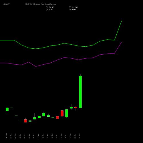 Live MANAPPURAM 300 CE (CALL) 27 January 2026 options price chart analysis Manappuram Finance Limited 