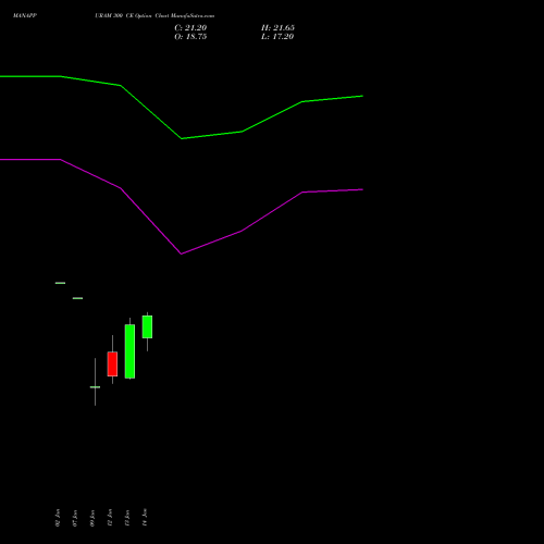 MANAPPURAM 300 CE (CALL) 24 February 2026 options price chart analysis Manappuram Finance Limited 