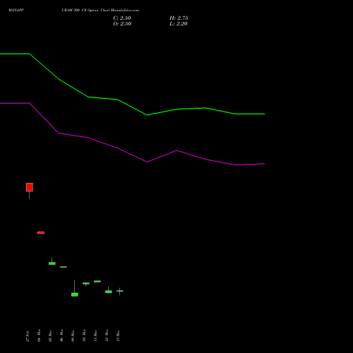 MANAPPURAM 300 CE (CALL) 28 April 2026 options price chart analysis Manappuram Finance Limited 