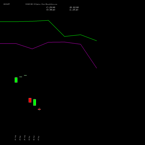 MANAPPURAM 300 CE (CALL) 29 September 2026 options price chart analysis Manappuram Finance Limited 