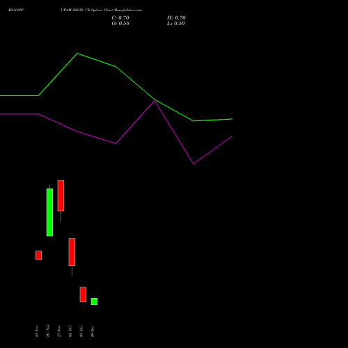 Live MANAPPURAM 302.50 CE (CALL) 30 December 2025 options price chart analysis Manappuram Finance Limited 