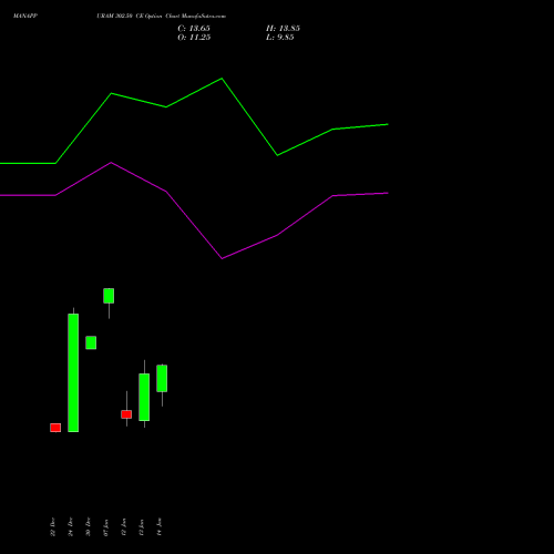MANAPPURAM 302.50 CE (CALL) 27 January 2026 options price chart analysis Manappuram Finance Limited 