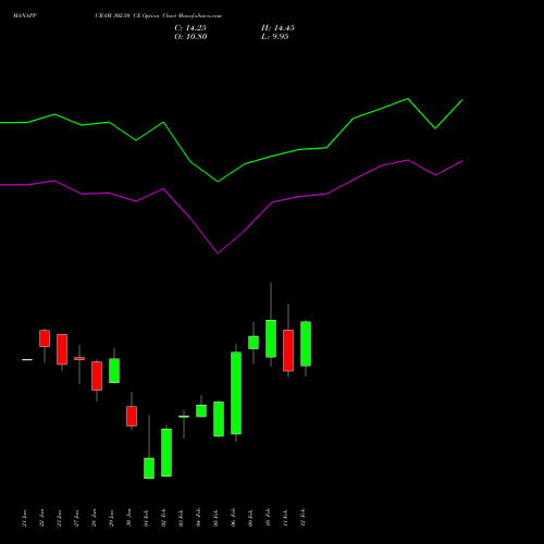 MANAPPURAM 302.50 CE (CALL) 24 February 2026 options price chart analysis Manappuram Finance Limited 