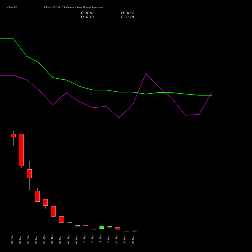 MANAPPURAM 302.50 CE (CALL) 30 March 2026 options price chart analysis Manappuram Finance Limited 