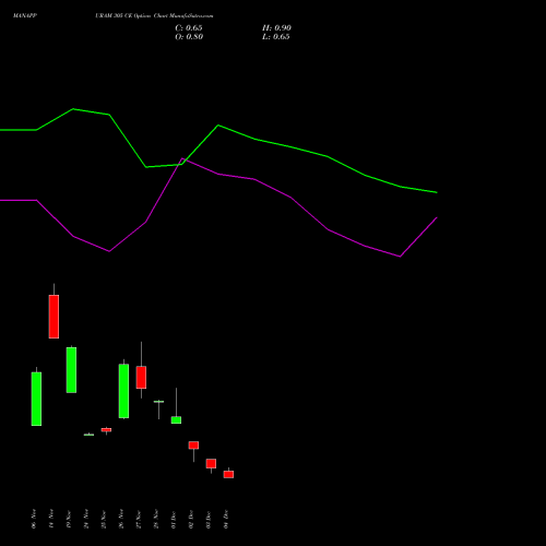 Live MANAPPURAM 305 CE (CALL) 30 December 2025 options price chart analysis Manappuram Finance Limited 