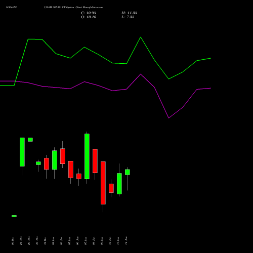 MANAPPURAM 307.50 CE (CALL) 27 January 2026 options price chart analysis Manappuram Finance Limited 