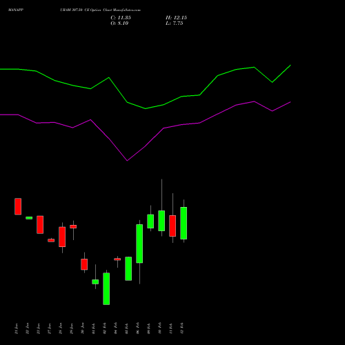 MANAPPURAM 307.50 CE (CALL) 24 February 2026 options price chart analysis Manappuram Finance Limited 