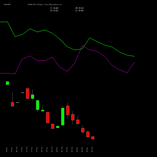 Live MANAPPURAM 310 CE (CALL) 30 December 2025 options price chart analysis Manappuram Finance Limited 