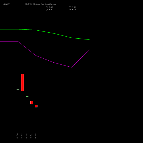 Live MANAPPURAM 310 CE (CALL) 27 January 2026 options price chart analysis Manappuram Finance Limited 