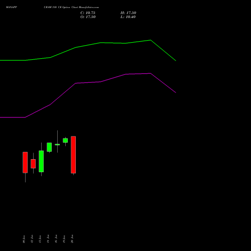 MANAPPURAM 310 CE (CALL) 24 February 2026 options price chart analysis Manappuram Finance Limited 