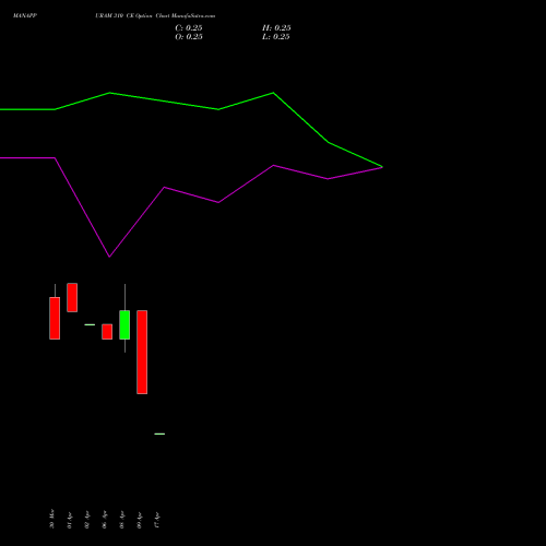 MANAPPURAM 310 CE (CALL) 28 April 2026 options price chart analysis Manappuram Finance Limited 