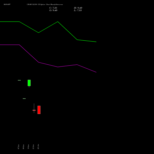 MANAPPURAM 312.50 CE (CALL) 24 February 2026 options price chart analysis Manappuram Finance Limited 