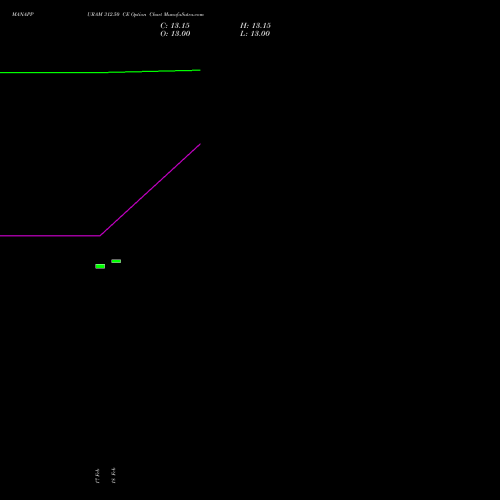 MANAPPURAM 312.50 CE (CALL) 30 March 2026 options price chart analysis Manappuram Finance Limited 