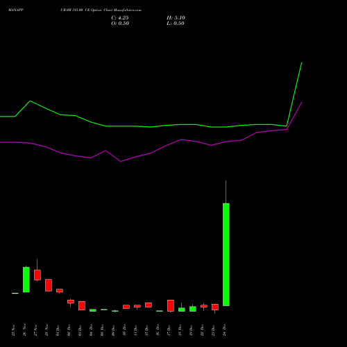Live MANAPPURAM 315.00 CE (CALL) 30 December 2025 options price chart analysis Manappuram Finance Limited 