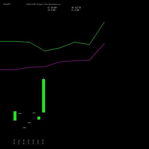 Live MANAPPURAM 315.00 CE (CALL) 27 January 2026 options price chart analysis Manappuram Finance Limited 