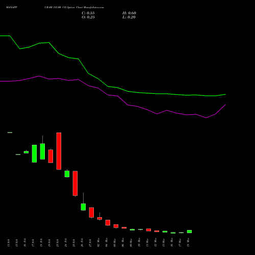 MANAPPURAM 315.00 CE (CALL) 30 March 2026 options price chart analysis Manappuram Finance Limited 