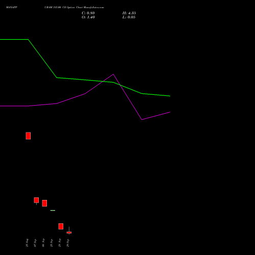 MANAPPURAM 315.00 CE (CALL) 29 September 2026 options price chart analysis Manappuram Finance Limited 