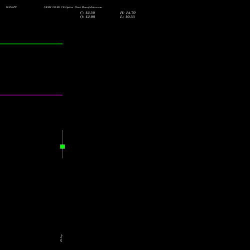 MANAPPURAM 315.00 CE (CALL) 27 October 2026 options price chart analysis Manappuram Finance Limited 