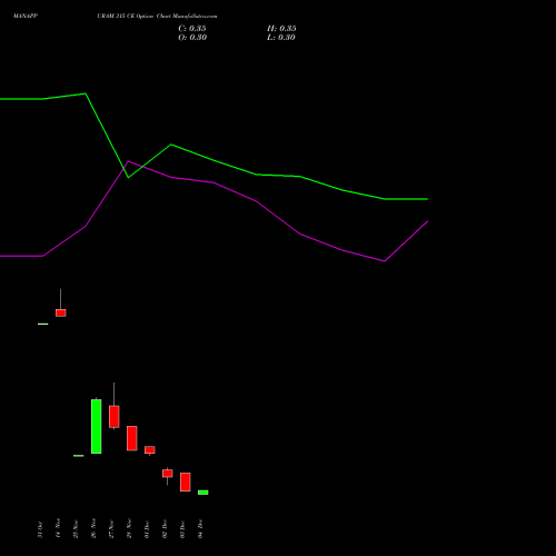 Live MANAPPURAM 315 CE (CALL) 30 December 2025 options price chart analysis Manappuram Finance Limited 