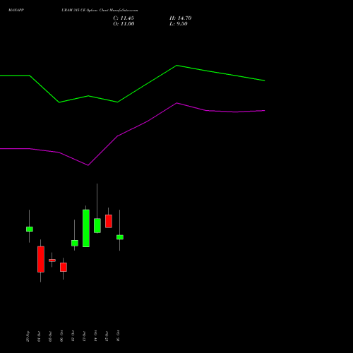 MANAPPURAM 315 CE (CALL) 27 October 2026 options price chart analysis Manappuram Finance Limited 