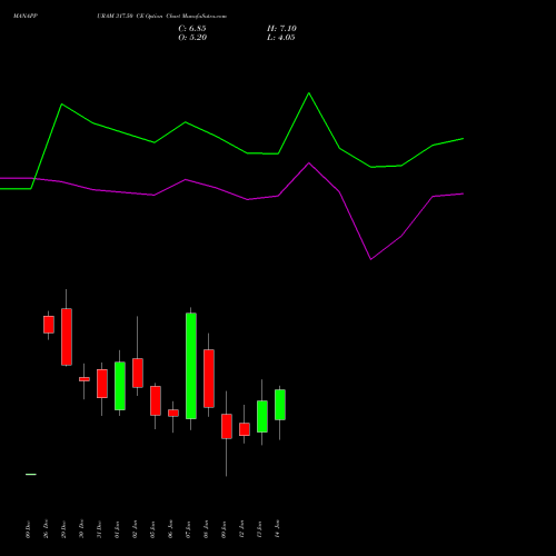 MANAPPURAM 317.50 CE (CALL) 27 January 2026 options price chart analysis Manappuram Finance Limited 